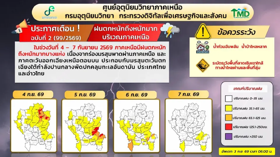 ศูนย์อุตุนิยมวิทยาภาคเหนือ ได้ออกประกาศเตือนฉบับที่ 2 เรื่อง ฝนตกหนักถึงหนักมากบริเวณภาคเหนือ