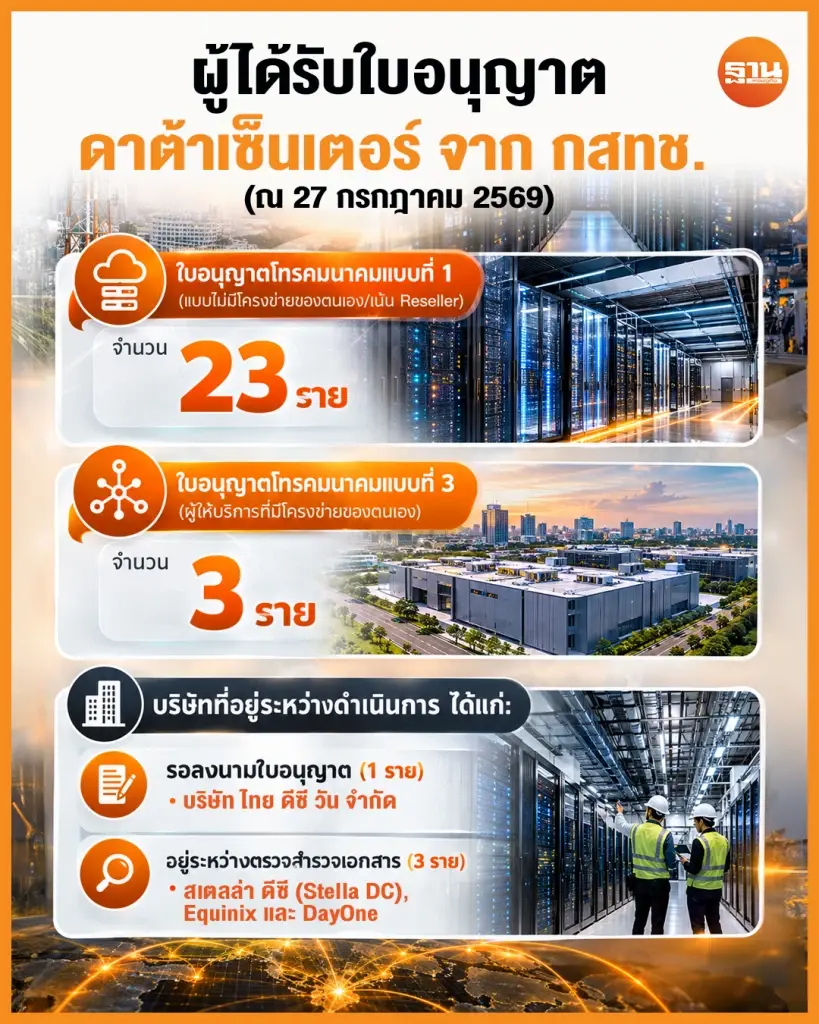 ผู้รับเหมาจีนฟาดเรียบ ก่อสร้าง Data Center พื้นที่อีอีซี