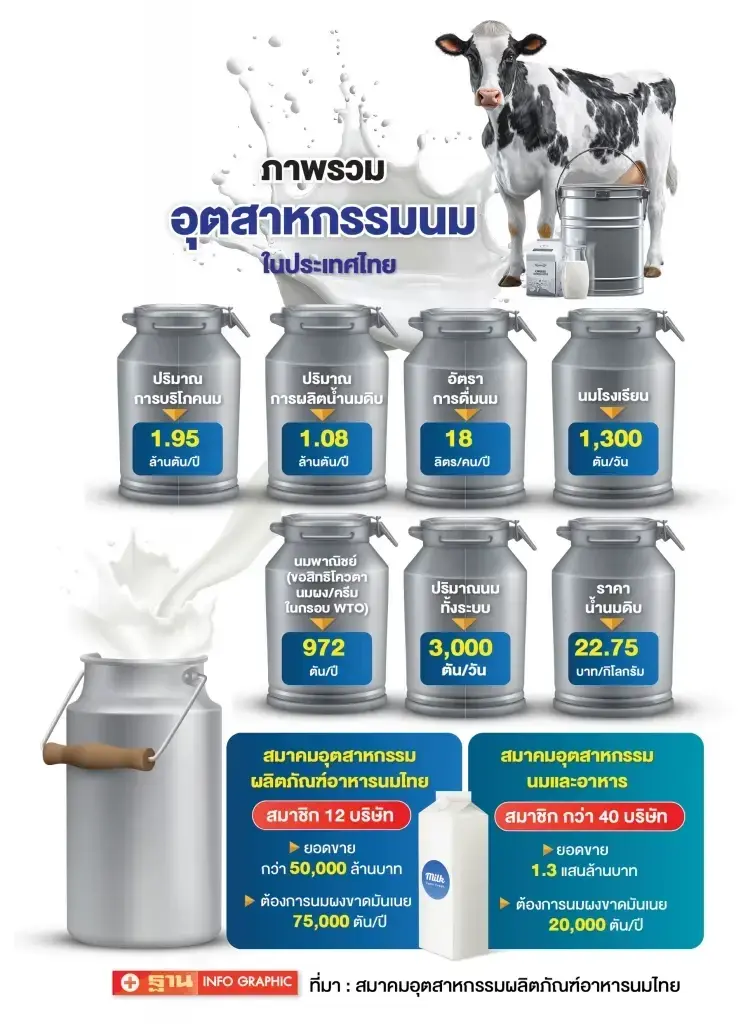 ภาพรวมอุตสาหกรรมนมไทย