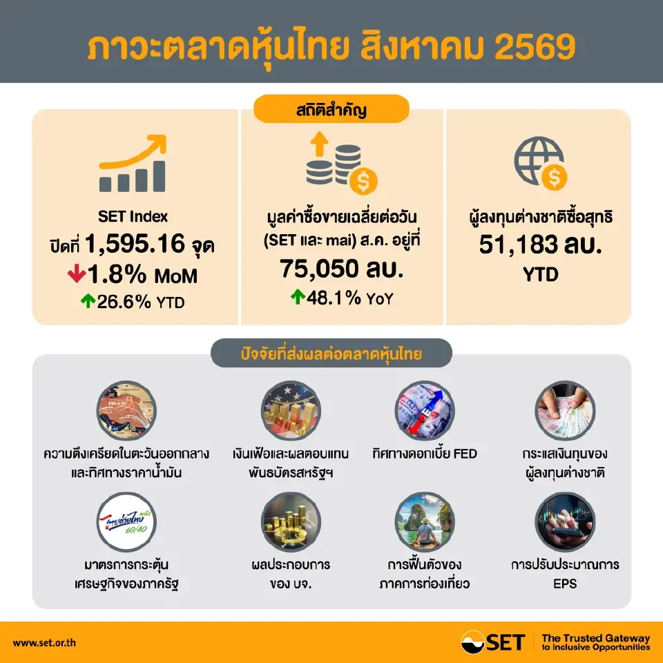SET ส.ค.พักฐาน 1.8% แต่ 8 เดือนยังพุ่ง 26.6% รับกำไรบจ.โต 22.2% ต่างชาติซื้อสุทธิ 5.1 หมื่นล้าน ขณะที่ปันผลตลาดไทยสูงกว่าเอเชีย