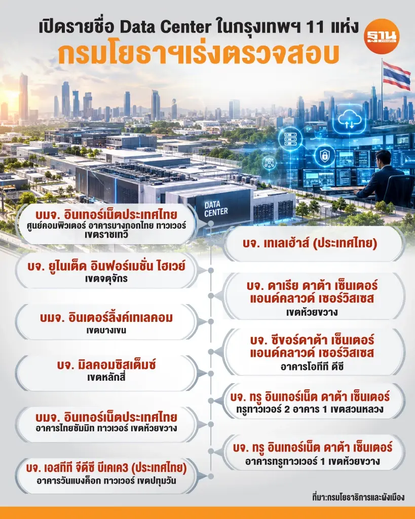 เร่งตรวจสอบดาต้าเซ็นเตอร์ ในกรุงเทพฯ11แห่ง