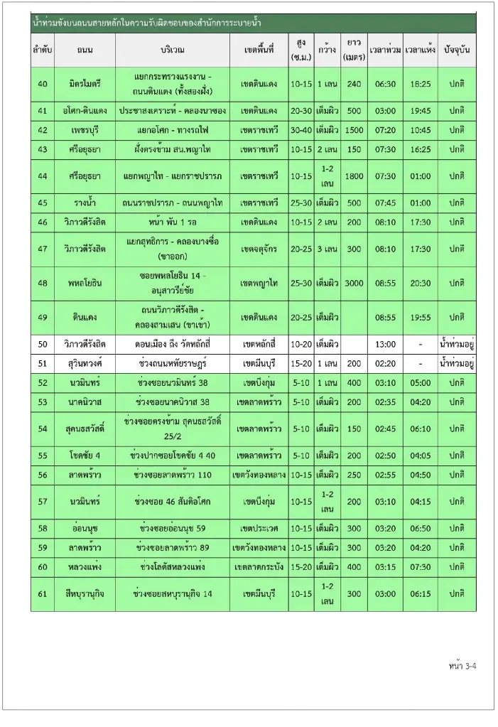 อัปเดท "น้ำท่วม กทม".ล่าสุดวันนี้ 28 ก.ย.69 น้ำรอระบาย 35 จุด