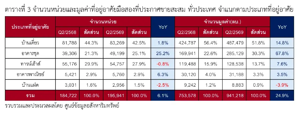 ตลาดบ้านมือสองโตแรง 25% คอนโดโตเด่น กรุงเทพฯ พุ่งนำตลาด