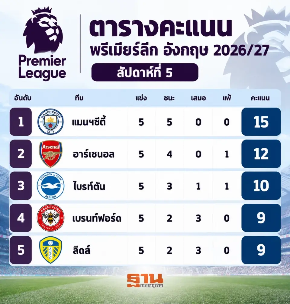 สรุปตารางคะแนน ฟุตบอลพรีเมียร์ลีก อังกฤษ 2026/27 สัปดาห์ที่ 5