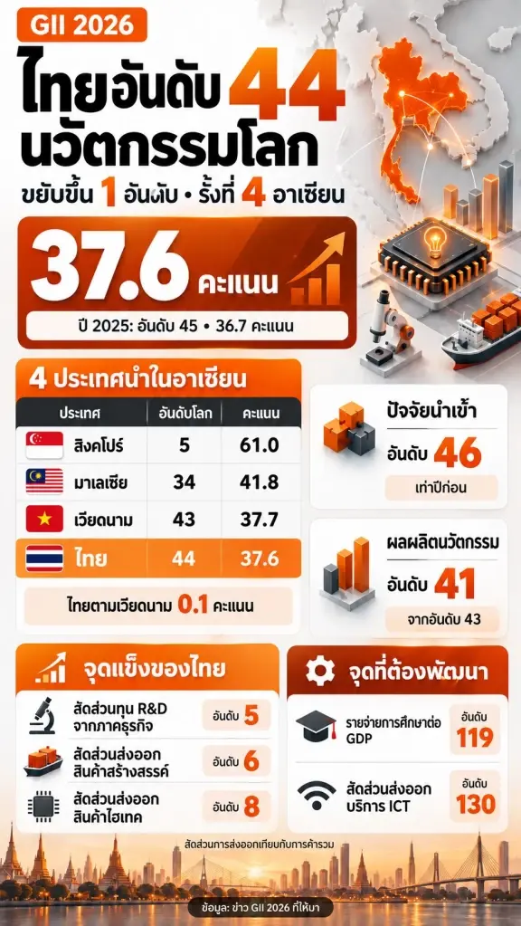 ไทยขยับขึ้นอันดับ 44 นวัตกรรมโลก ปี 2026 รั้งที่ 4 อาเซียน
