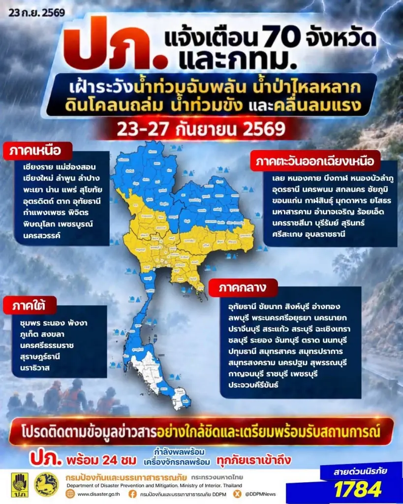 ปภ.เตือน 70 จังหวัดและกทม.เฝ้าระวังน้ำท่วมฉับพลัน น้ำป่าไหลหลาก ดินถล่ม น้ำท่วมขัง คลื่นลมแรงในช่วงวันที่ 23-27 กันยายน 2569