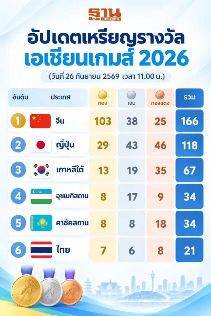 สรุปเหรียญรางวัล ในศึกเอเชียนเกมส์ 2026 