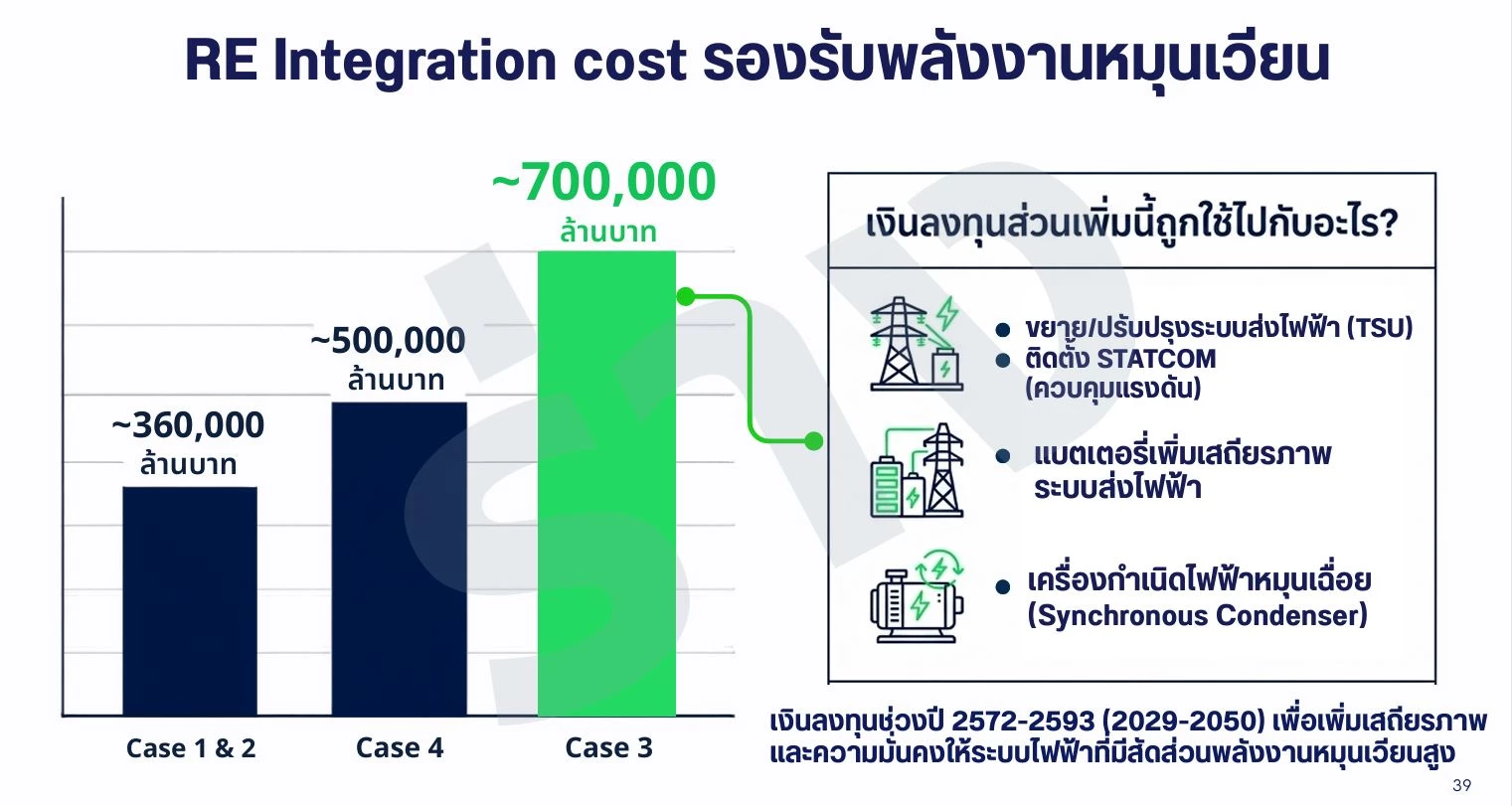 การขับเคลื่อนโครงสร้างrnho{koพลังงานเภายใต้แผน ร่าง PDP2026 