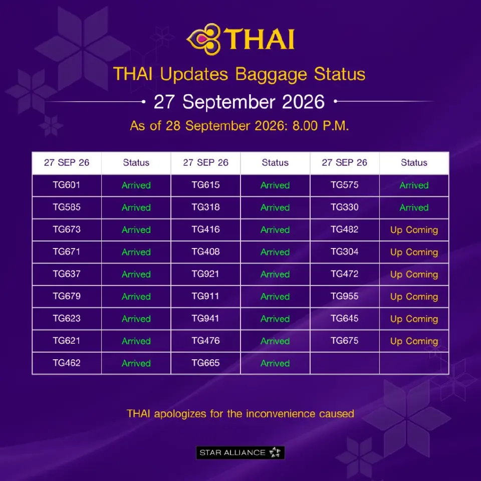 การบินไทย ยกเลิก 10 เส้นทาง 22 เที่ยวบิน 29-30 ก.ย.นี้ เร่งนำส่งกระเป๋าตกค้าง 52 เที่ยวบิน