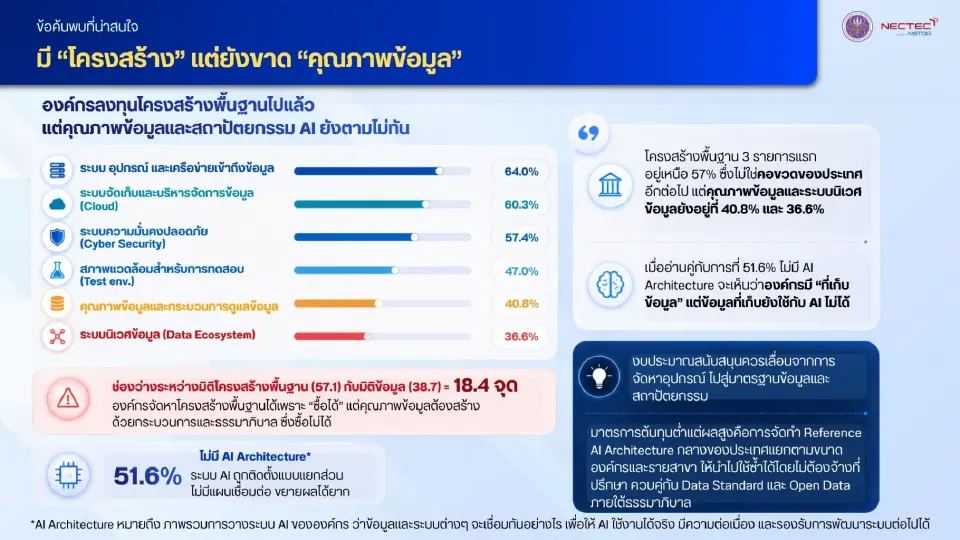 เนคเทค เปิด AI Readiness 2026 องค์กรไทยใช้ AI 53.7% แต่พร้อมแค่ 40%