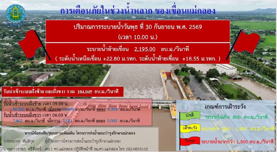 30 กันยายน 2569 อัปเดตสถานการณ์เขื่อนแม่กลอง 