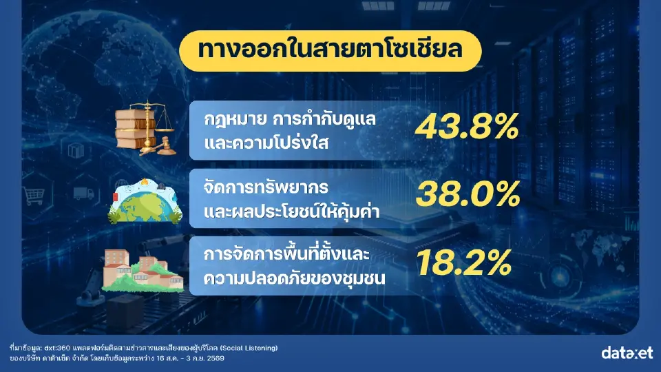 Data Center บูม โลกโซเชียลตั้งคำถามไทยได้อะไร ห่วงไฟฟ้า-น้ำ-ชุมชน