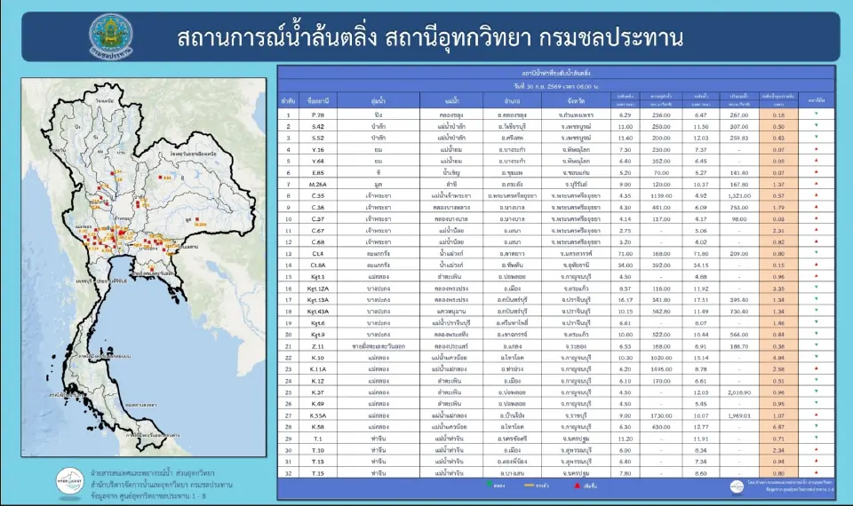 เช็คทุกจุด "สถานการณ์น้ำในเขื่อน-น้ำล้นตลิ่ง" ป่าสักฯ-ประแสร์ล้นความจุ