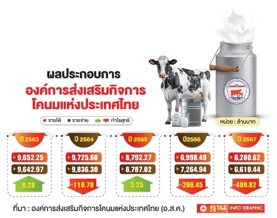 ผลประกอบการ อ.ส.ค.