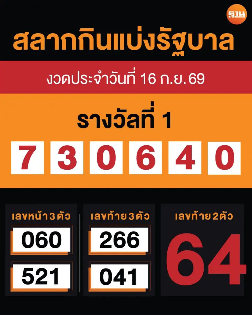 ผลสลากกินแบ่งรัฐบาล​งวดประจำ​วันที่ 16 กันยายน 2569