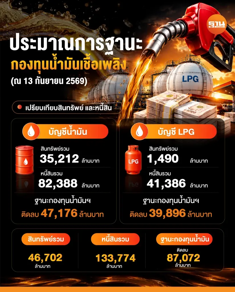 กองทุนนํ้ามันแบกภาระอ่วม จ่อติดลบทะลุ 1 แสนล้านในอีก 1 เดือน