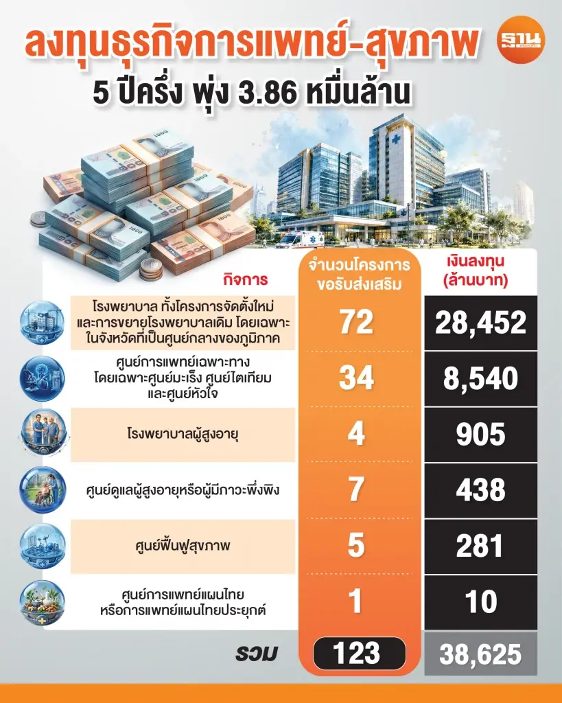 บีโอไอเผย 5 ปีครึ่ง ลงทุนการแพทย์ 3.86 หมื่นล้าน ดันไทย Wellness Hub ครบวงจร