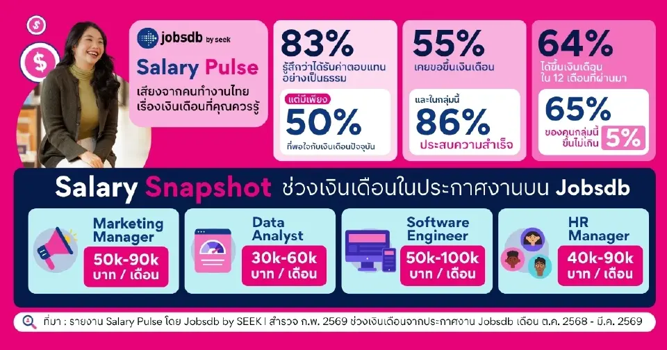 Jobsdb เผย 86% คนทำงานขอขึ้นเงินเดือน ได้ปรับเพิ่ม แนะใช้ข้อมูลตลาดเจรจา