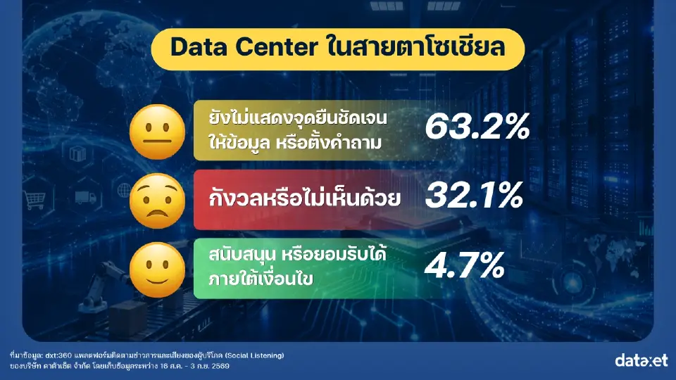 Data Center บูม โลกโซเชียลตั้งคำถามไทยได้อะไร ห่วงไฟฟ้า-น้ำ-ชุมชน