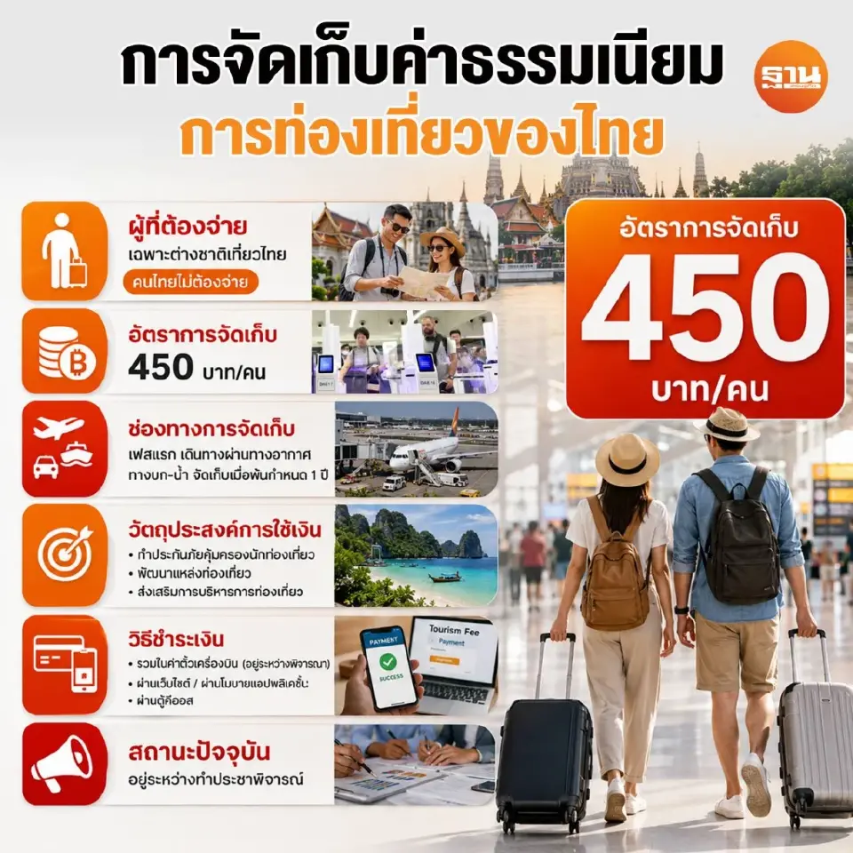 ไทยเตรียมเก็บค่าธรรมเนียมนักท่องเที่ยว ทำประกันภัย ปลดหนี้สูญ 7,000 ล้าน จากระบบสาธารณสุขไทย