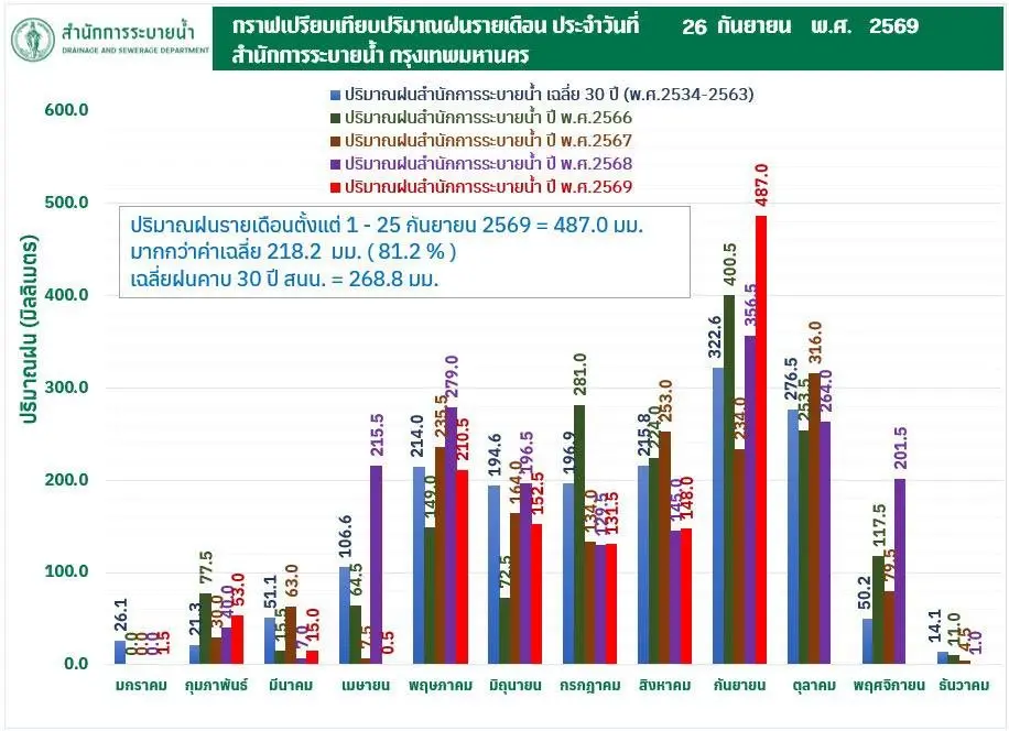 กทม. รับมือฝนสะสมใกล้ 300 มม. เร่งสูบน้ำเต็มกำลัง เปิดโรงเรียนเป็นศูนย์พักพิง