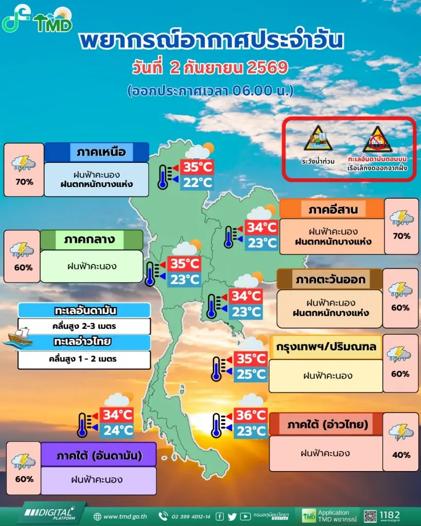 กรมอุตุนิยมวิทยา พยากรณ์อากาศสำหรับประเทศไทย 06:00 น. วันนี้ ถึง 06:00 น. วันพรุ่งนี้