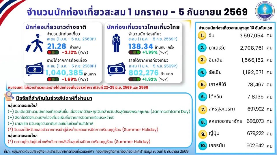 นักท่องเที่ยวต่างชาติเที่ยวไทย สูงสุด 5 อันดับแรก