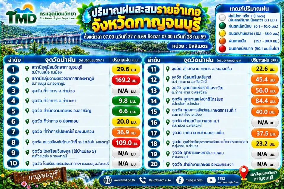 อัปเดตปริมาณฝนสะสมรายอำเภอในจังหวัดกาญจนบุรี วันที่ 27 -28 ก.ย.69 