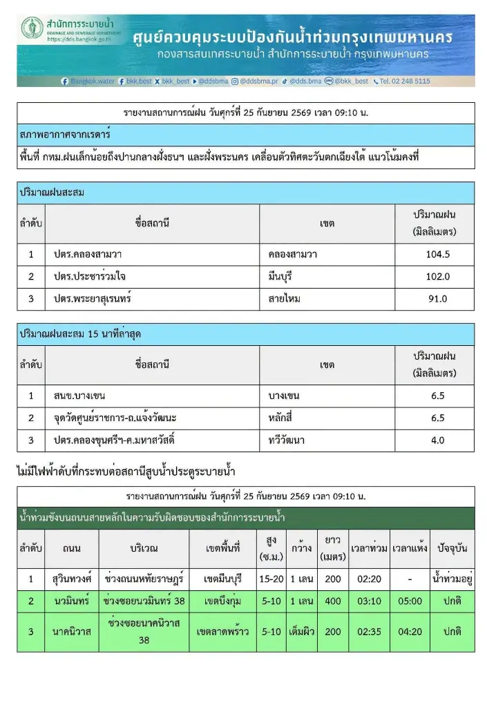 อัปเดทฝนถล่ม กทม. น้ำยังท่วมขัง 4 ถนนหลัก ลาดกระบังยาว 800 เมตร