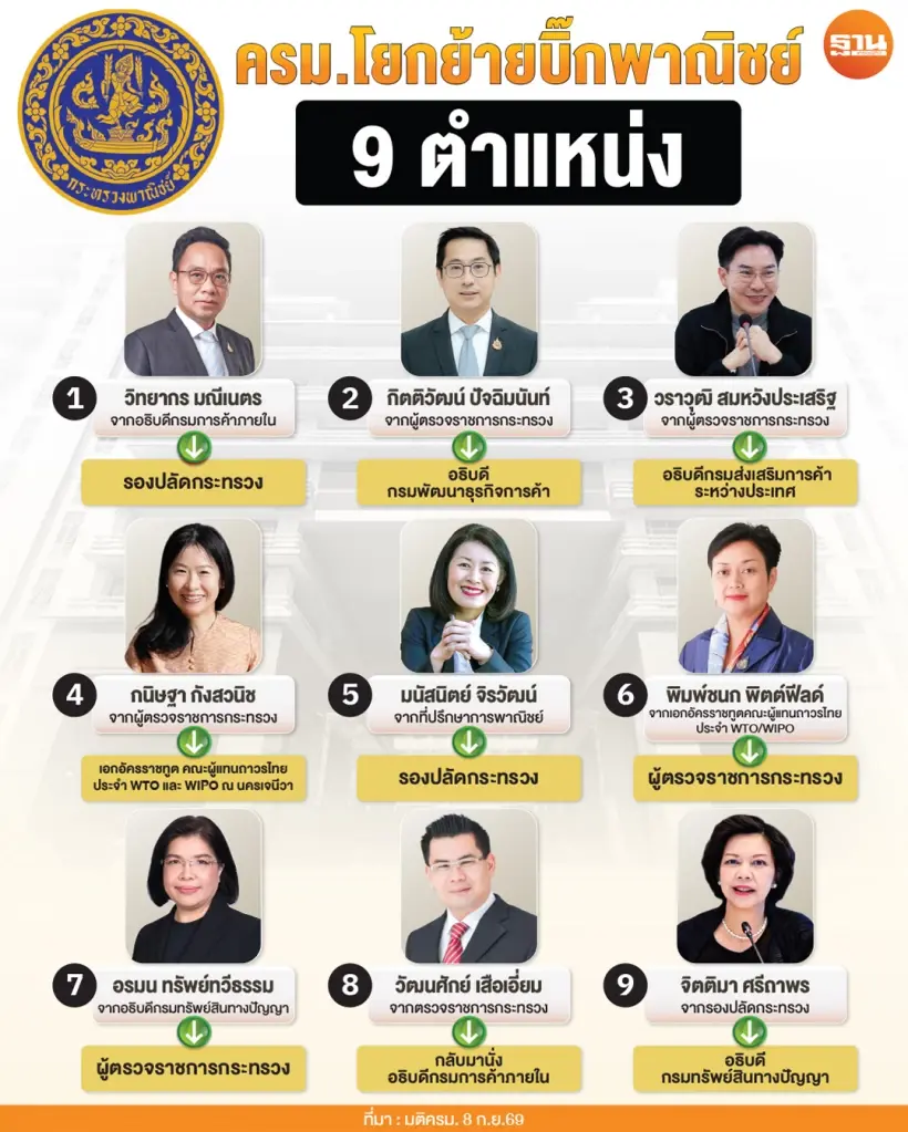 มติครม.โยกย้ายบิ๊กข้าราชการพาณิชย์ 9 ตำแหน่ง "วัฒนศักย์" กลับค้าภายใน