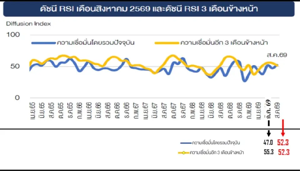ดัชนีความเชื่อมั่นผู้ประกอบการค้าปลีกทั่วประเทศ (RSI) เดือนส.ค. 2569