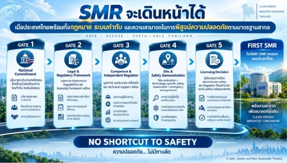 แนวทางการเดินหน้า SMR ของประเทศไทย