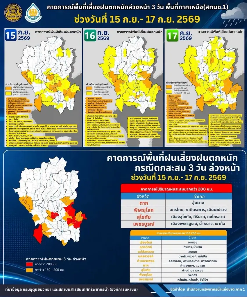 สทนช.ภาค 1 เตือนภาคเหนือเฝ้าระวังฝนตกหนัก วันที่ 15-17 ก.ย. 2569