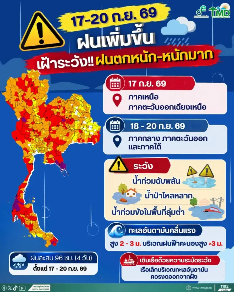 กรมอุตุฯเตือน ทั่วไทยรับมือฝนถล่ม 17-20 ก.ย. เช็กพื้นที่เสี่ยงน้ำท่วม น้ำป่าหลากด่วน 