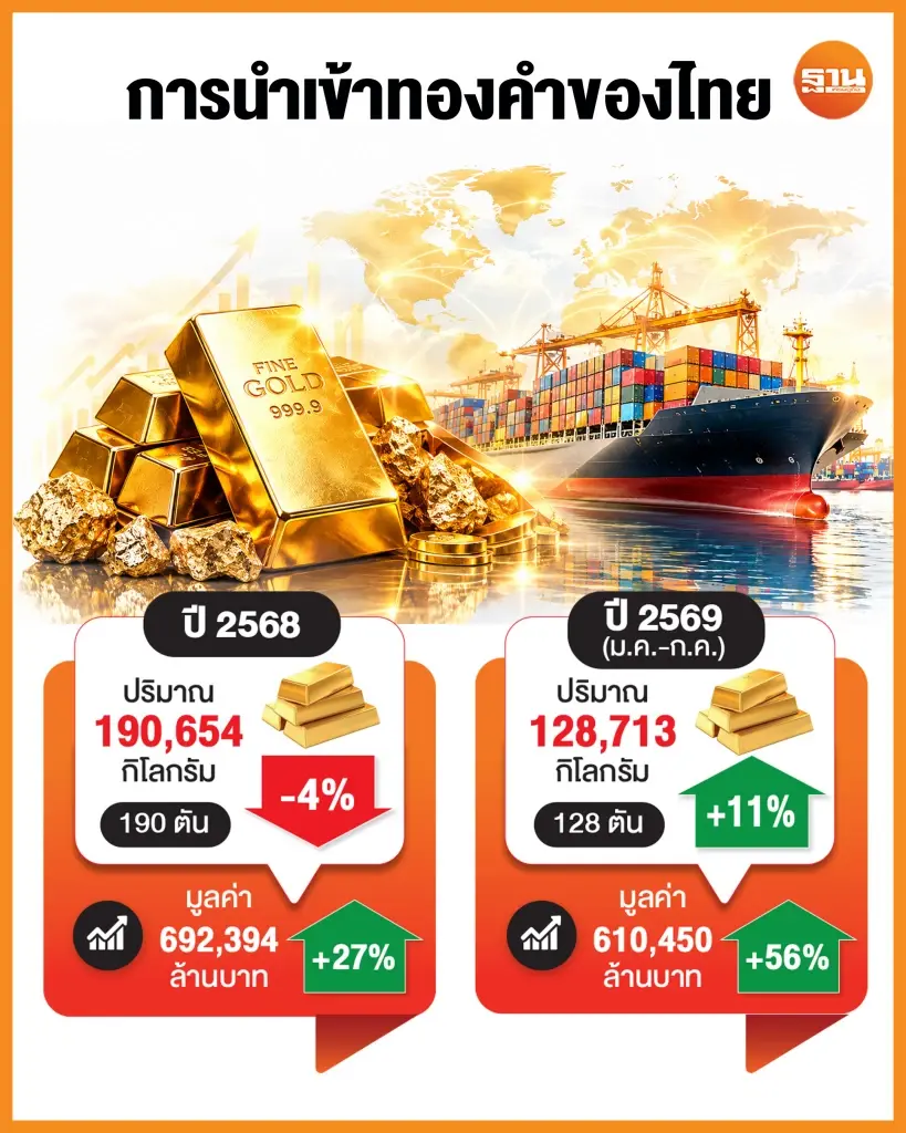 ราคาทอง Q4 จ่อพุ่งแตะ 7 หมื่นบาท นักลงทุนรอโอกาสเทขายลงดอย นำเข้าพุ่ง 6.1 แสนล้าน