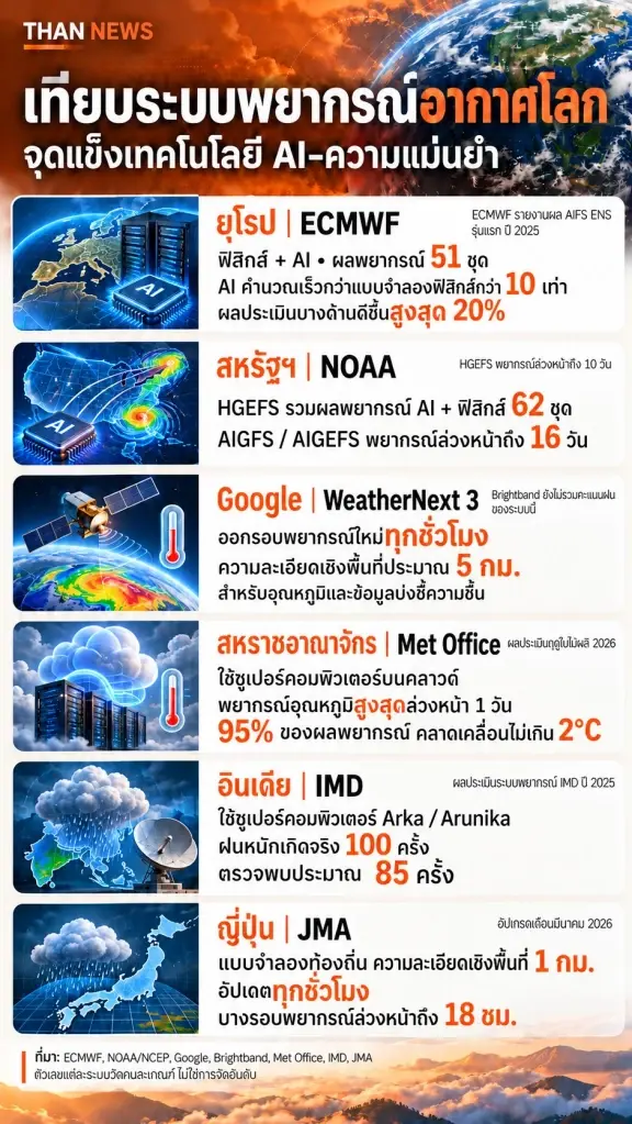 เทียบชัดๆ ระบบพยากรณ์อากาศโลก เปิดจุดแข็งเทคโนโลยี AI–ความแม่นยำ
