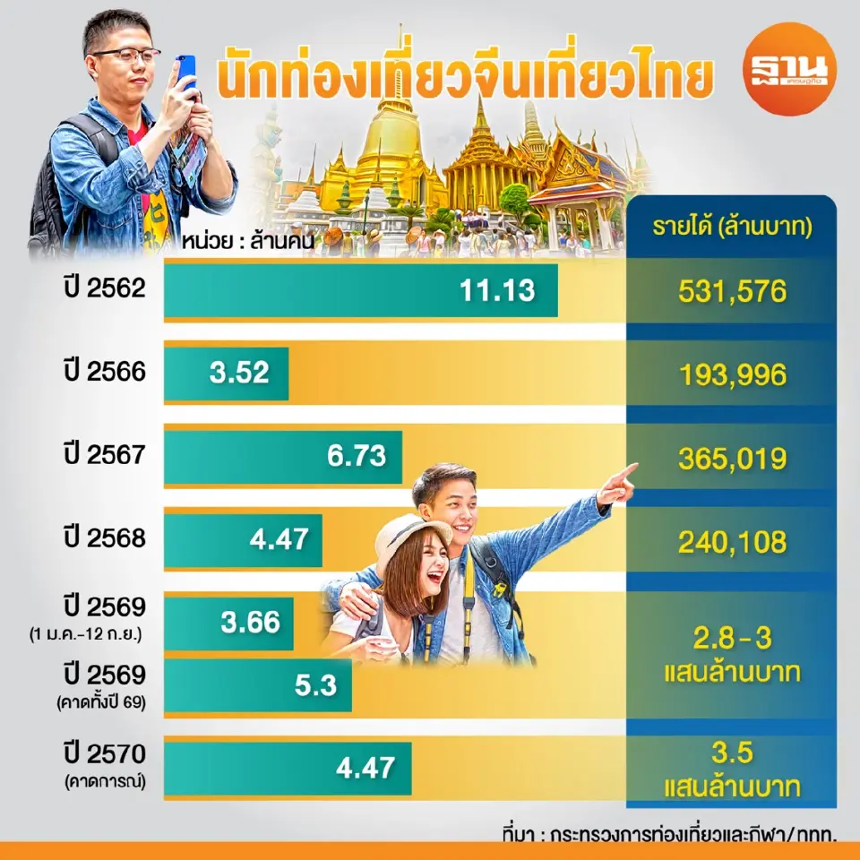 สถิตินักท่องเที่ยวจีนเที่ยวไทย 