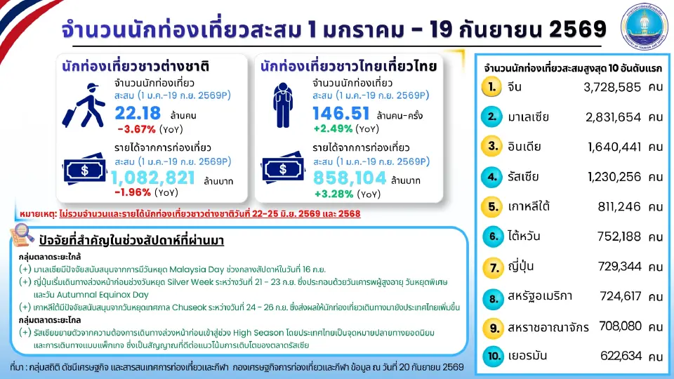 นักท่องเที่ยวต่างชาติเที่ยวไทยสูงสุด 5 อันดับแรก