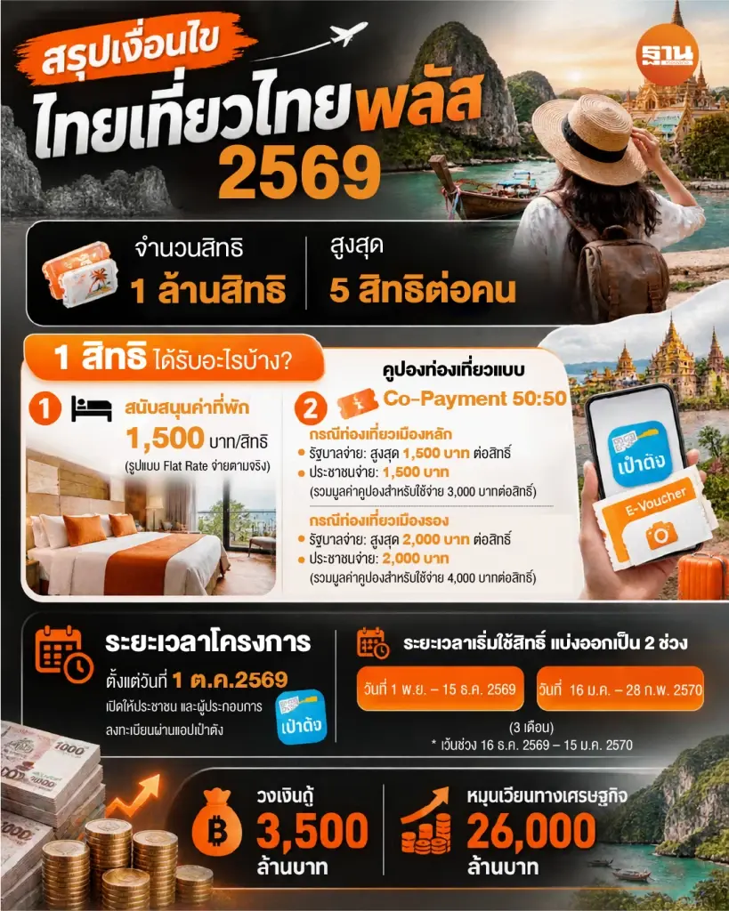 ไทยเที่ยวไทยพลัส 2569 สรุปเงื่อนไขการใช้สิทธิ์เดินทางท่องเที่ยว 