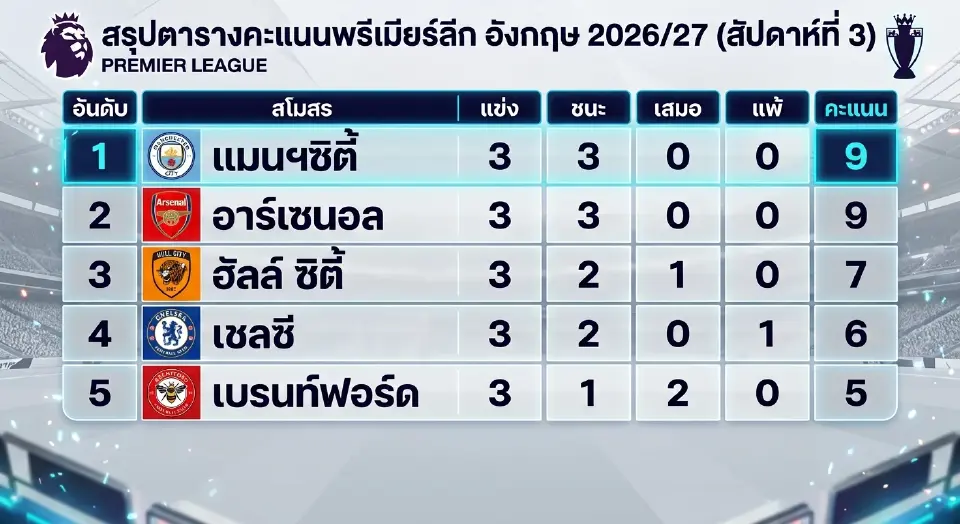 สรุปตารางคะแนน ฟุตบอลพรีเมียร์ลีก อังกฤษ 2026/27 สัปดาห์ที่ 3 