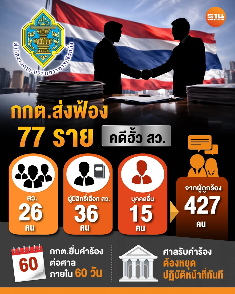 ด่วน กกต.มีมติส่งฟ้องคดี “ฮั้ว สว.” เอาผิด 77 คน จาก 427 ผู้ถูกกล่าวหา