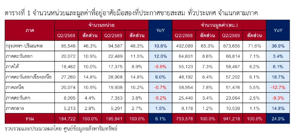 ตลาดบ้านมือสองโตแรง 25% คอนโดโตเด่น กรุงเทพฯ พุ่งนำตลาด
