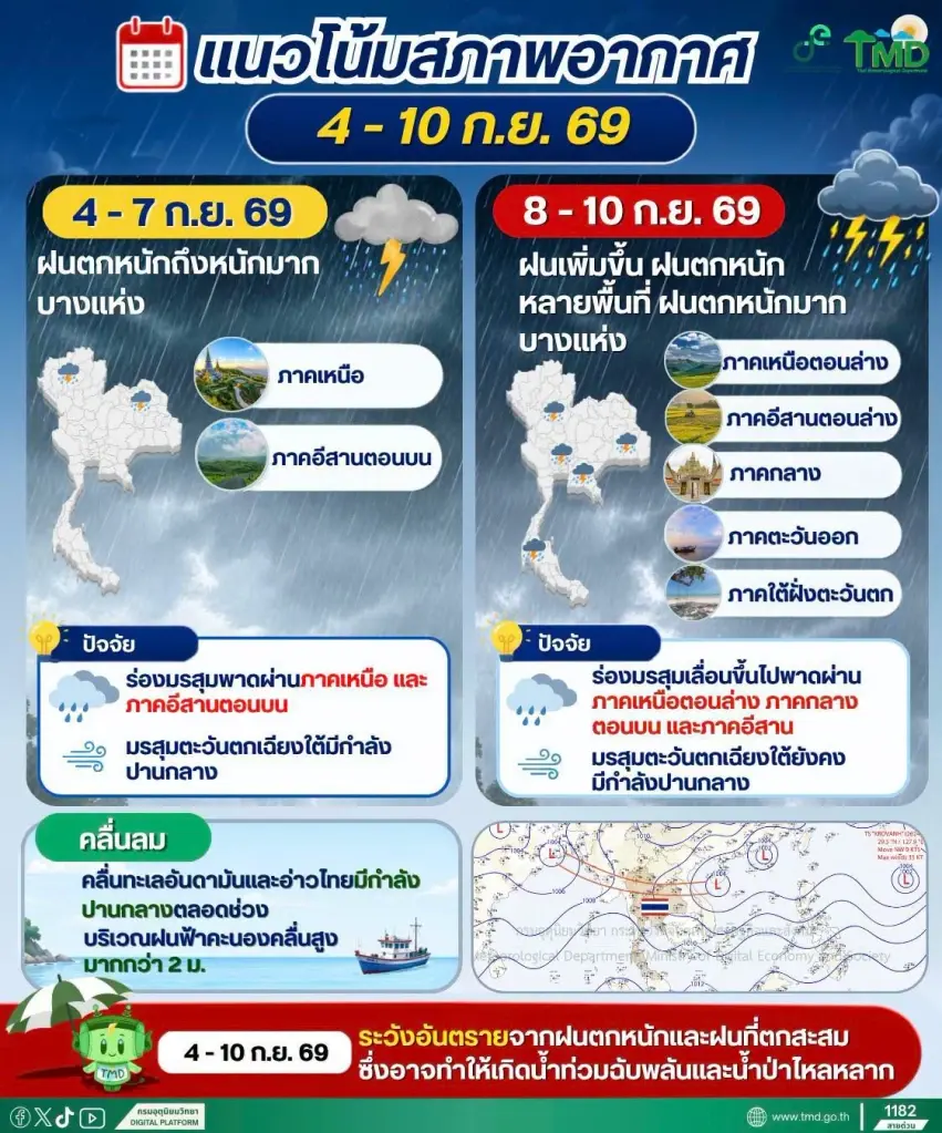 กรมอุตุนิยมวิทยา พยากรณ์อากาศวันนี้ -10 ก.ย.69 ไทยตอนบนรวมกทม.ปริมณฑล ฝนตกต่อเนื่องกับมีฝนตกหนักบางแห่ง