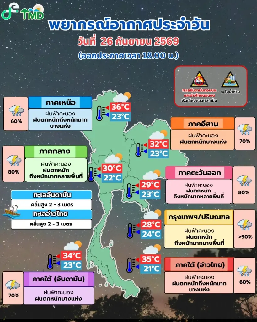 กรมอุตุนิยมวิทยา พยากรณ์อากาศสำหรับประเทศไทย 18:00 น. วันนี้ ถึง 18:00 น. วันพรุ่งนี้