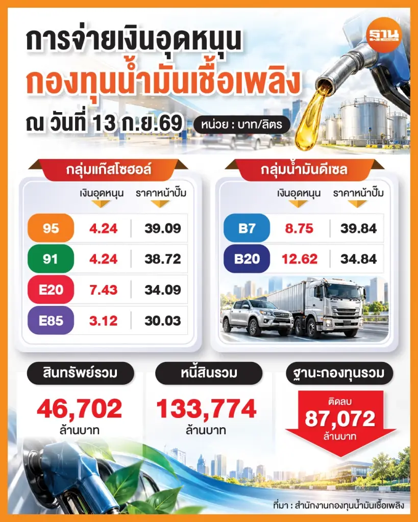 การจ่ายเงินอุตหนุนกองทุนน้ำมันเชื้อเพลิง ข้อมูล ณ วันที่ 13 ก.ย.69