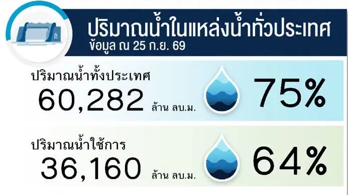 ปริมาณน้ำในแหล่งน้ำทั่วประเทศ