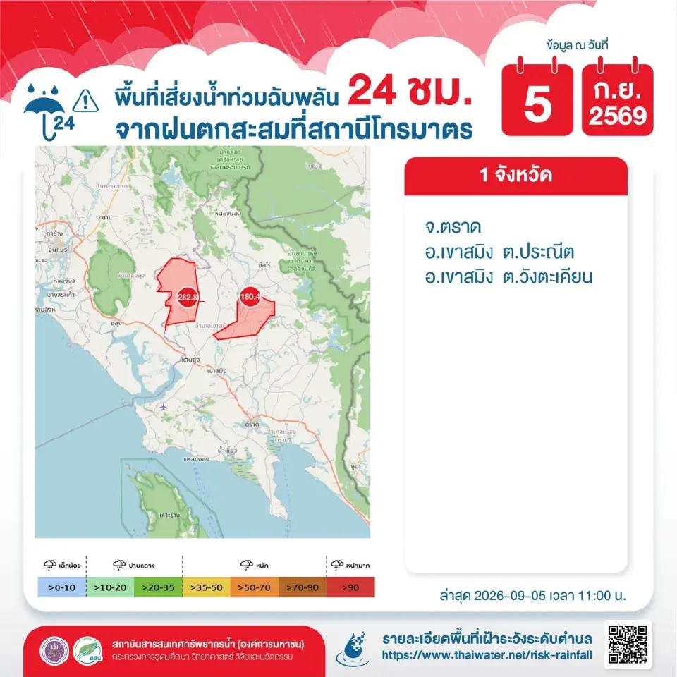 เตือน 33 จังหวัดเฝ้าระวังน้ำท่วม 5–8 ก.ย. ตราดเสี่ยงฉับพลัน