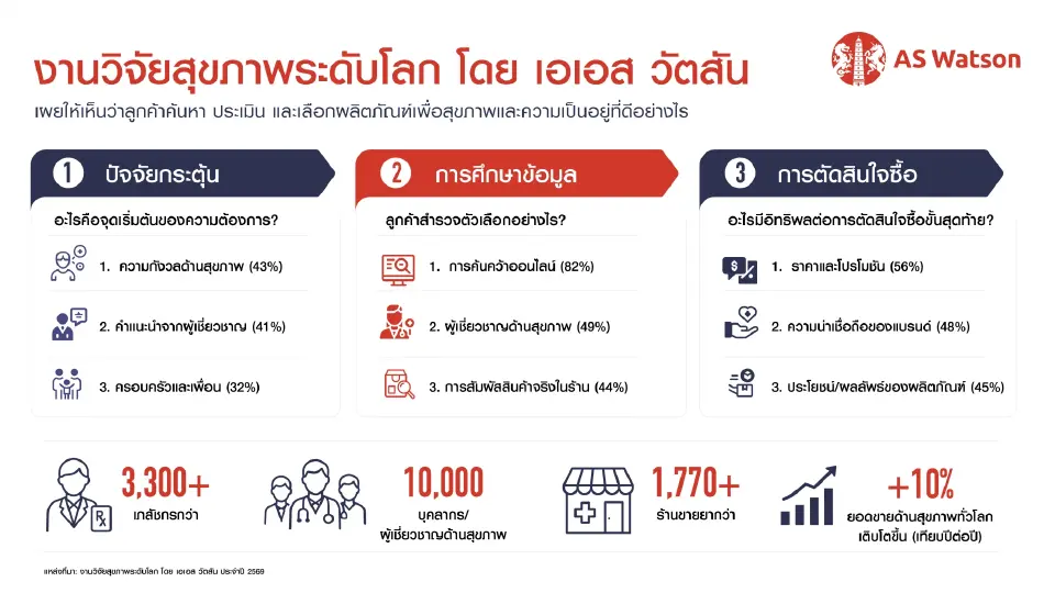 ผลการวิจัยสุขภาพระดับโลก (Global Health Research) 