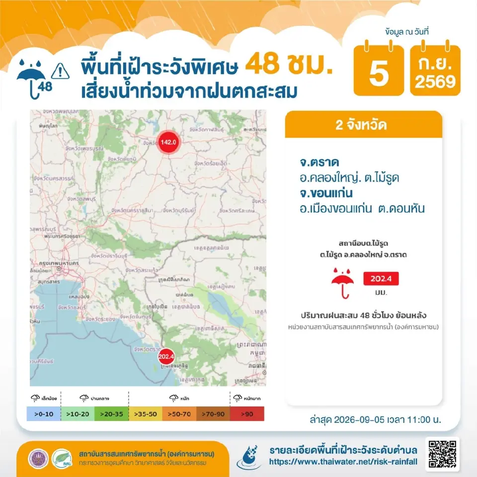 เตือน 33 จังหวัดเฝ้าระวังน้ำท่วม 5–8 ก.ย. ตราดเสี่ยงฉับพลัน