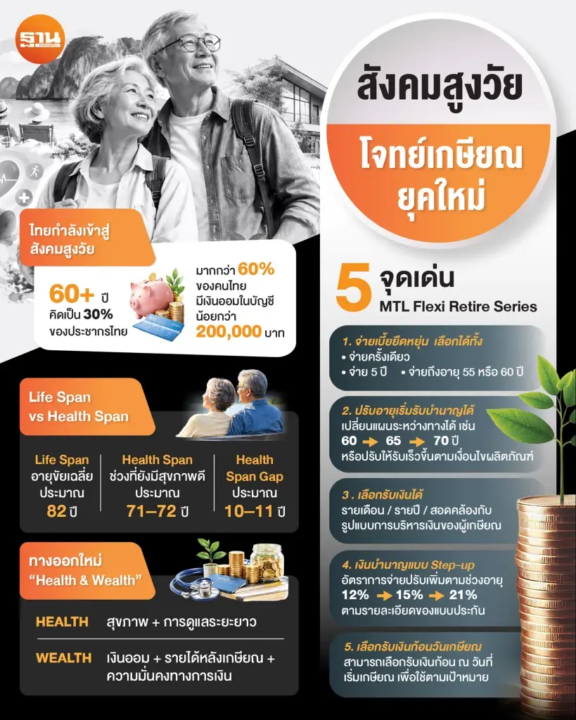MTL  ชู ‘Health & Wealth’ รับสังคมสูงวัย ดันประกันบำนาญยืดหยุ่น